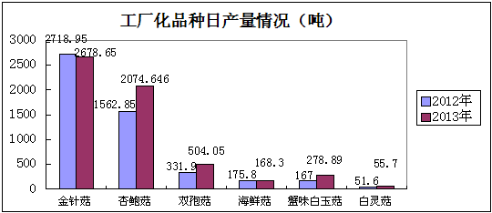 2013年全国食用菌工厂化生产及市场情况调研报告（上） 市场调查研究