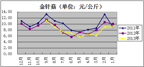2013年全国食用菌工厂化生产及市场情况调研报告（上）