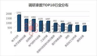 半年内吸引1700多家机构去调研 原来最受市场追捧的是这个行业
