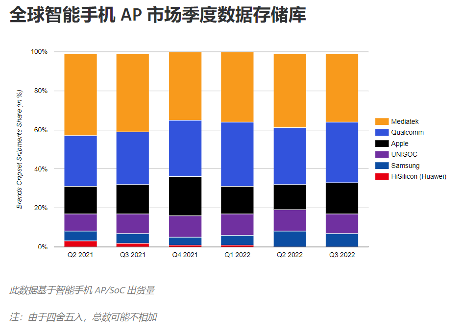 强中藏弱 联发科领跑Q3智能手机处理器市场，增长困境折射行业分化